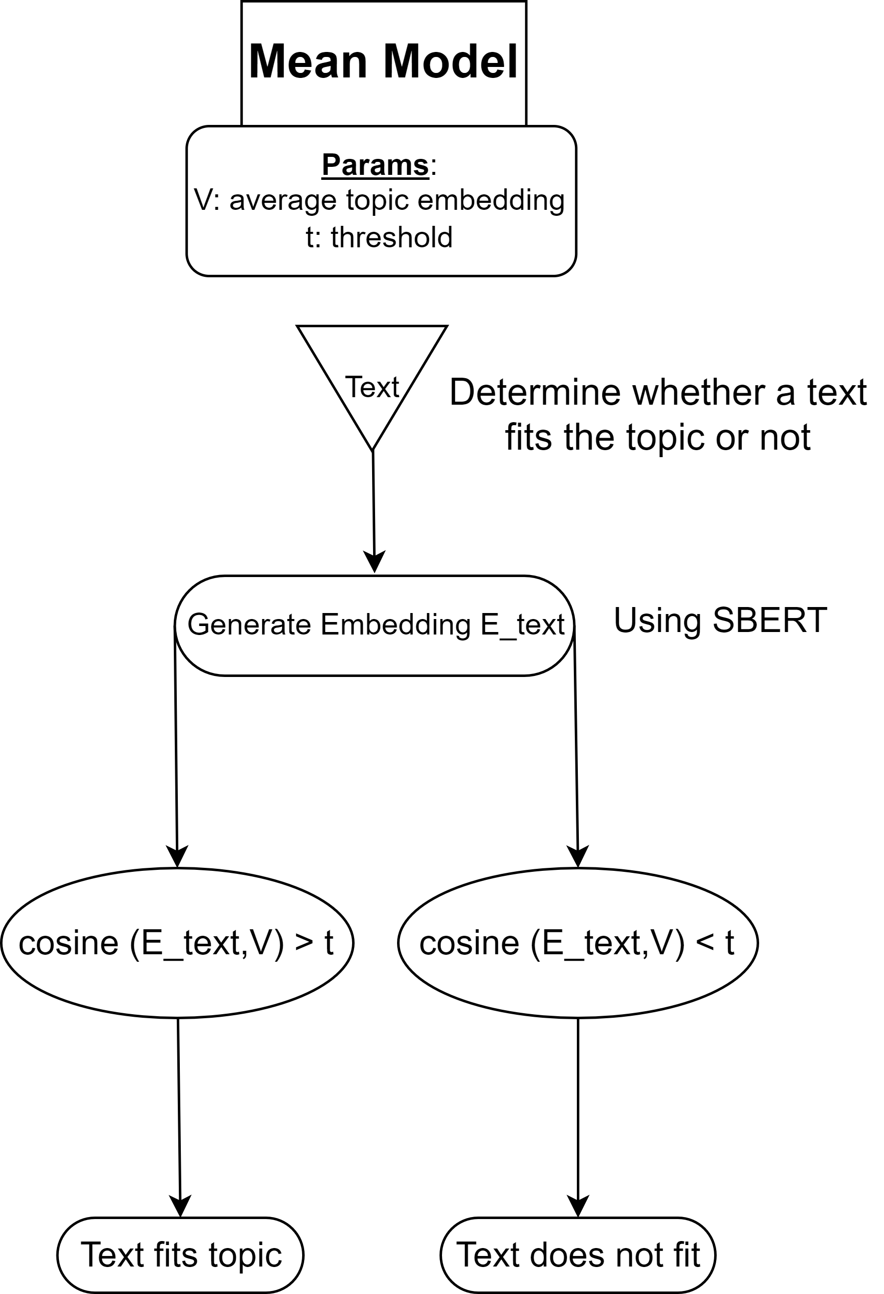 Mean Model Overview