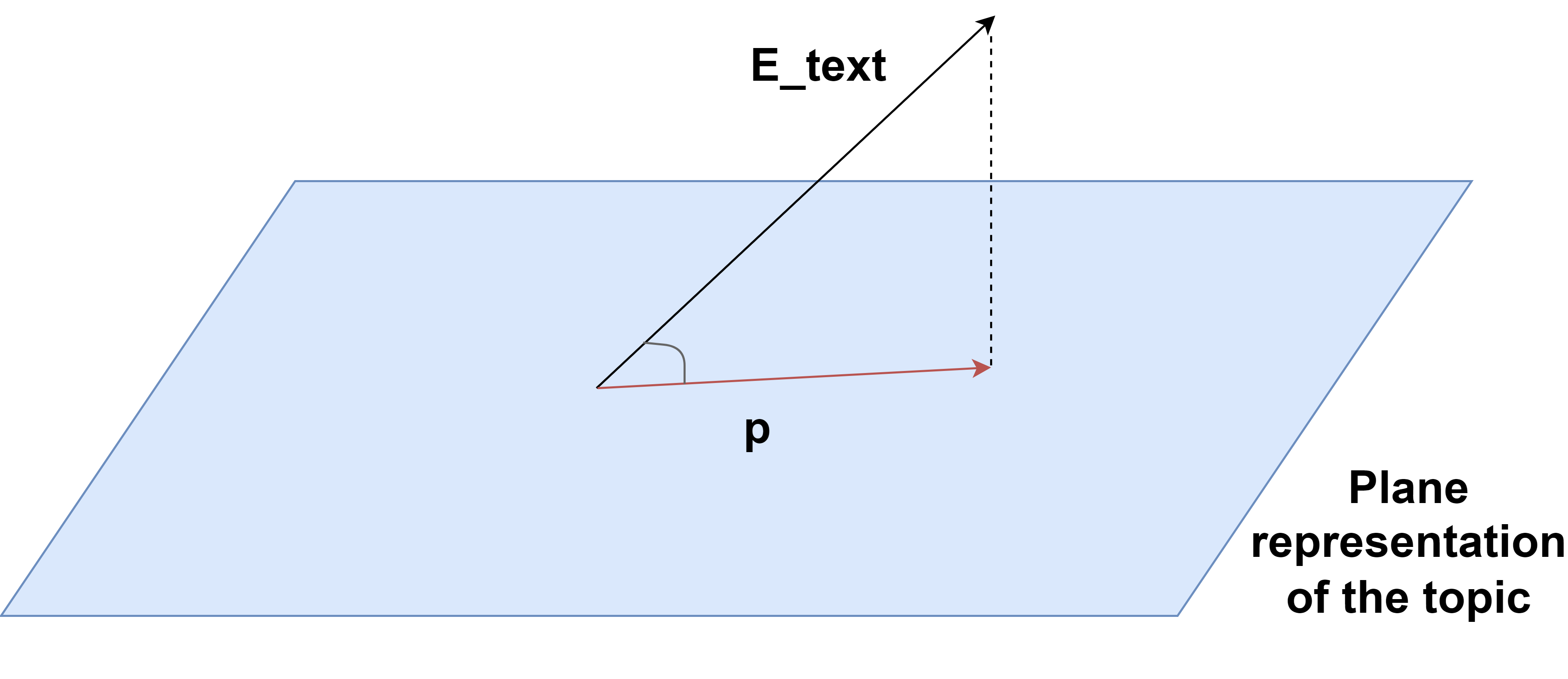 Orthonormal Projection